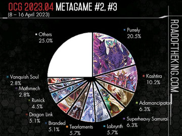 游戏王ocg王者之路ROTK最新饼图汇总(持续更新)