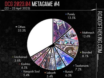 游戏王ocg王者之路ROTK最新饼图汇总(持续更新)