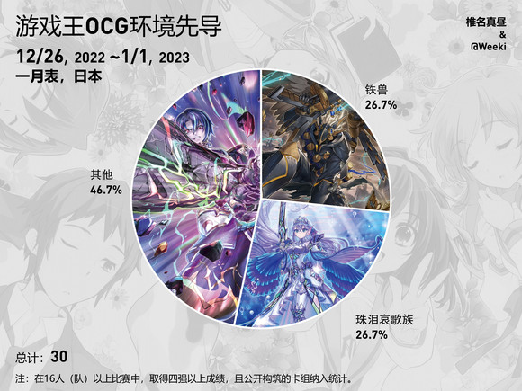 游戏王ocg饼图2022年12月26日至2023年1月1日(1月表环境) 游戏王ocg饼图2022年12月26日至2023年1月1日(1月表环境)