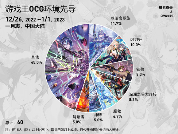 游戏王ocg饼图2022年12月26日至2023年1月1日(1月表环境) 游戏王ocg饼图2022年12月26日至2023年1月1日(1月表环境)