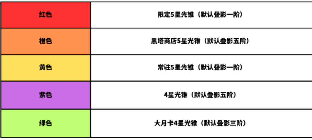 星穹铁道1.1全角色光锥选择优先级