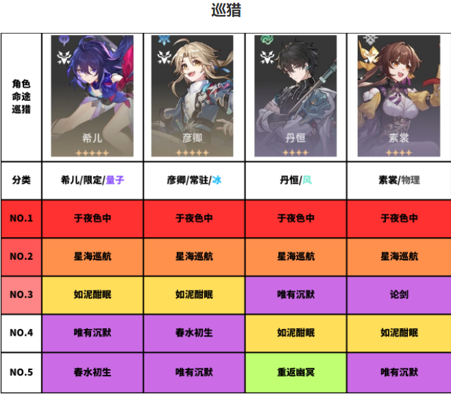 星穹铁道1.1全角色光锥选择优先级