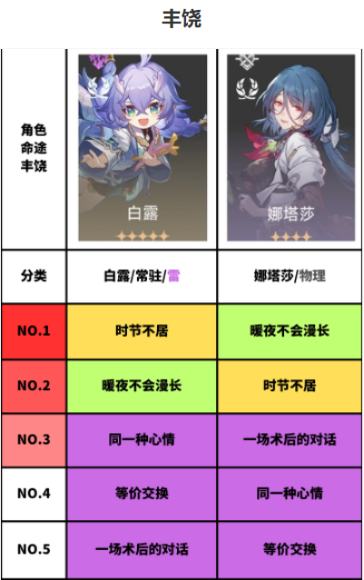 星穹铁道1.1全角色光锥选择优先级