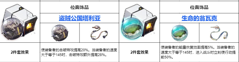 崩坏星穹铁道全遗器属性及效果一览 崩坏星穹铁道全遗器属性及效果一览