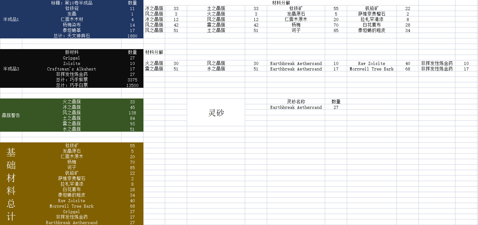 ff14 6.3版本采集职业620HQ防具及首饰所需材料一览
