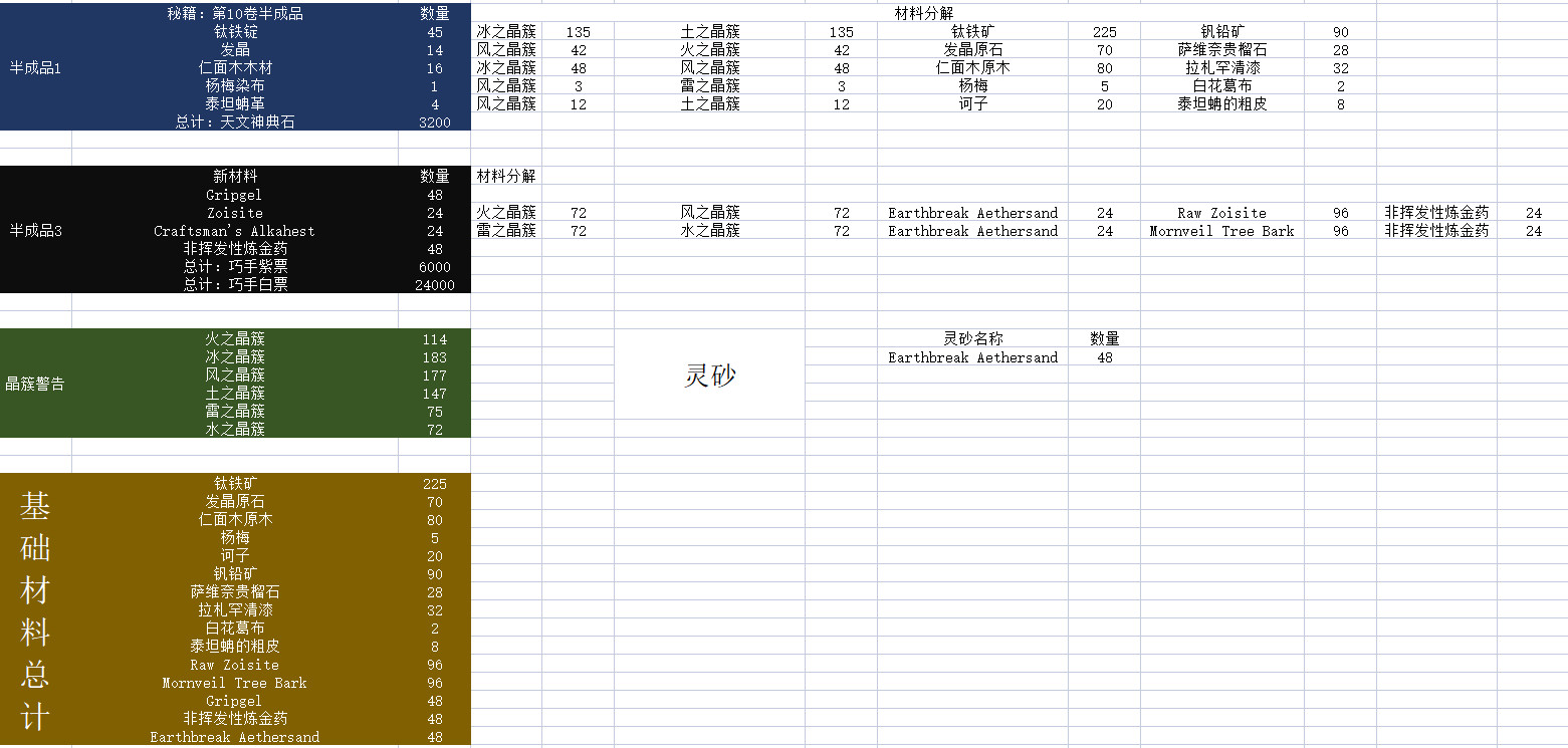 ff14 6.3版本620HQ生产职业主副手所需材料一览