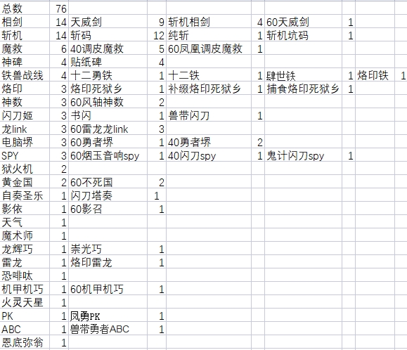 游戏王大师决斗2023年1月10日至1月16日贴吧钻一卡组上位饼图
