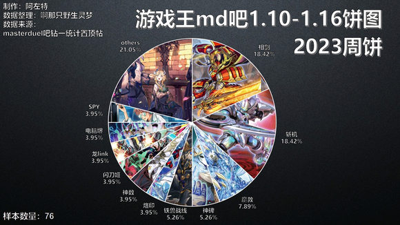 游戏王大师决斗2023年1月10日至1月16日贴吧钻一卡组上位饼图