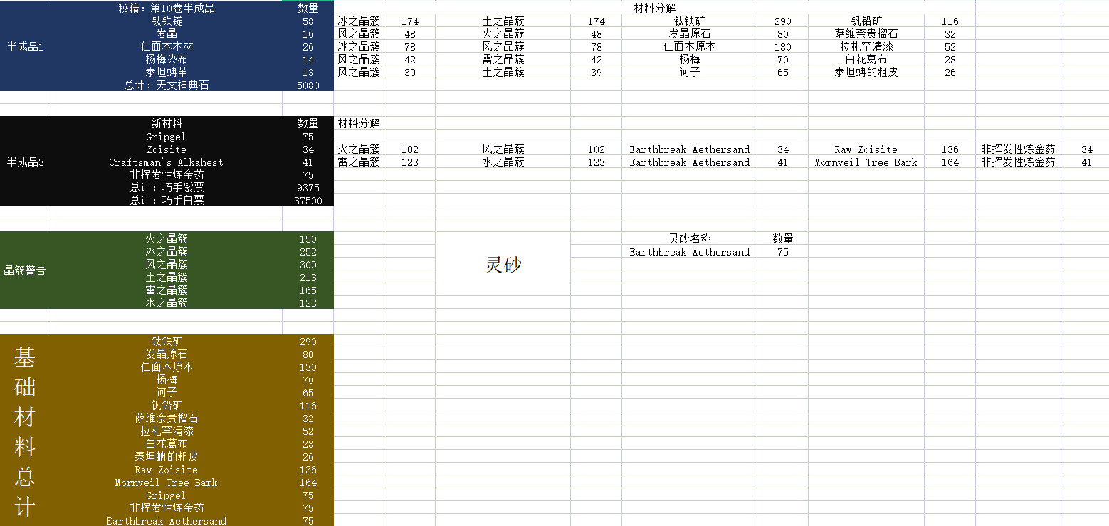 ff14 6.3版本全生产职业620HQ全套装备所需材料一览