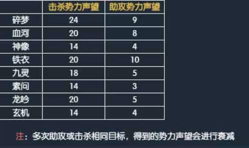 逆水寒老兵服藏金谷势力声望获取规则