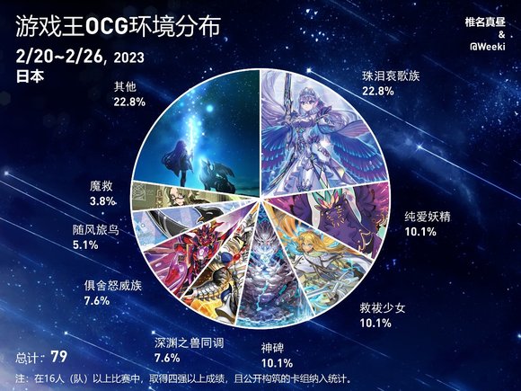 游戏王ocg饼图2023年2月20日至2023年2月26日