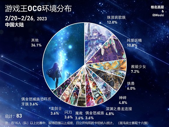 游戏王ocg饼图2023年2月20日至2023年2月26日