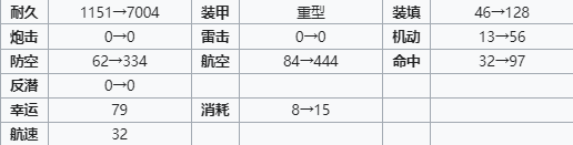 碧蓝航线新航母怨仇数值介绍 碧蓝航线新航母怨仇数值介绍