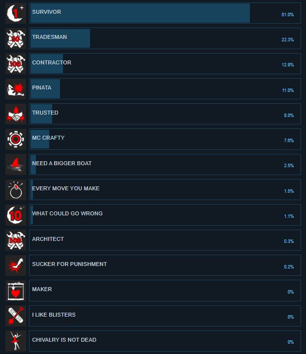 森林之子成就解锁攻略 成就怎么完成