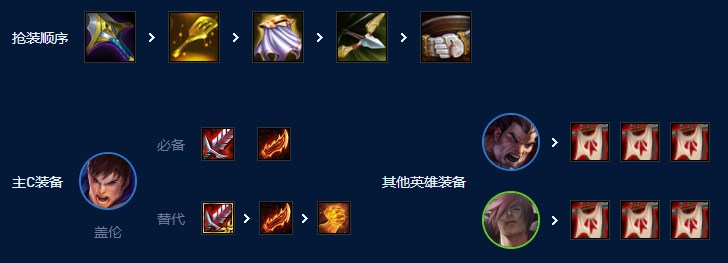 云顶之弈s9主宰盖伦怎么玩 主宰盖伦阵容攻略