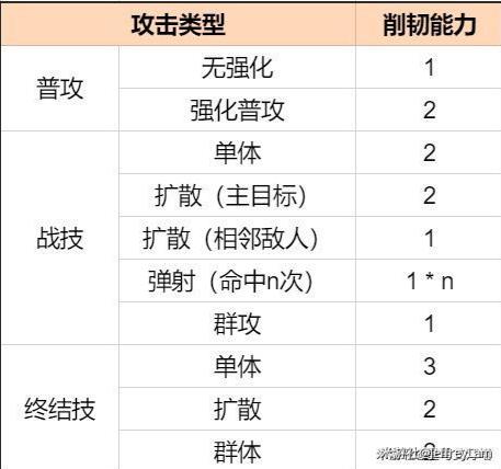 星穹铁道弱点击破和削韧机制详细介绍