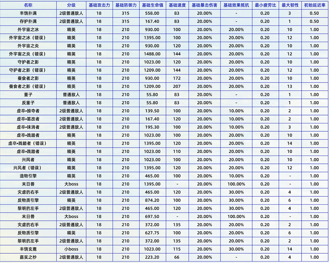崩坏星穹铁道1.0全敌方单位基础属性一览