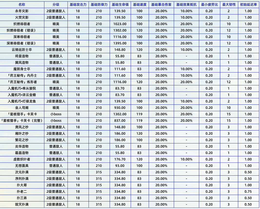 崩坏星穹铁道1.0全敌方单位基础属性一览