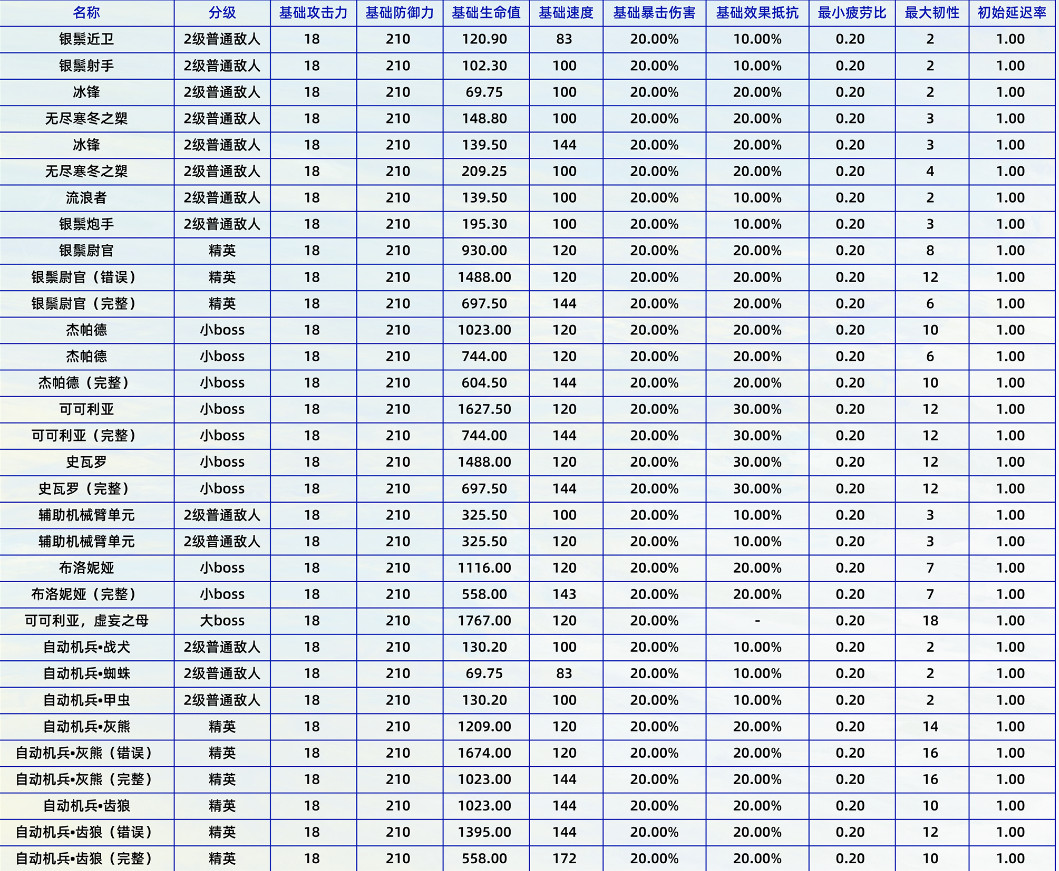 崩坏星穹铁道1.0全敌方单位基础属性一览