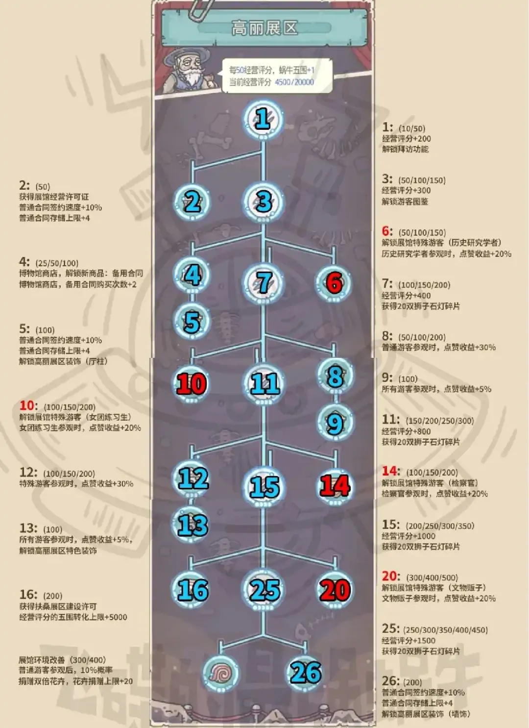 最强蜗牛展馆一图流 展馆经营攻略大全