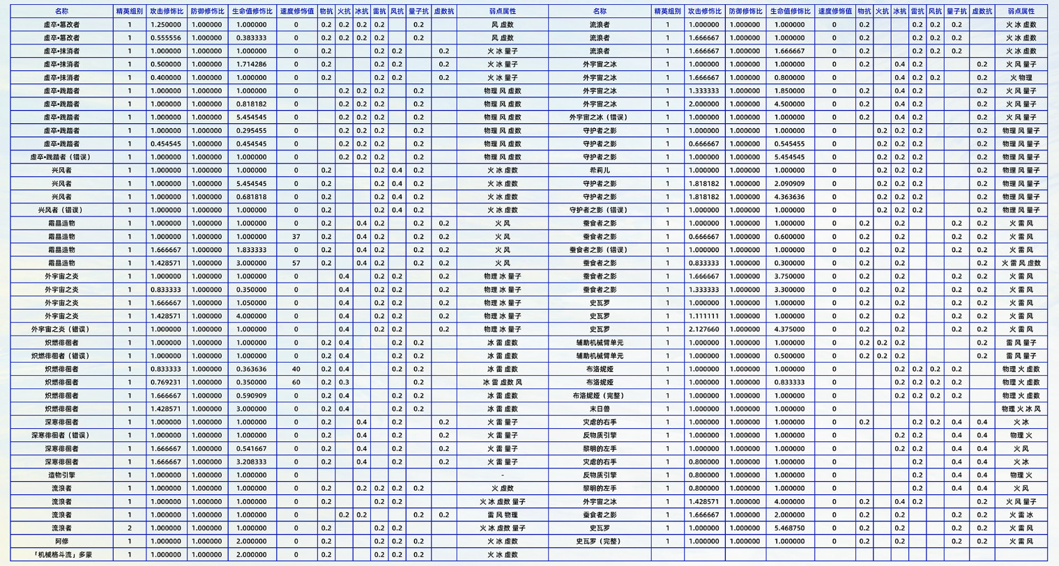 崩坏星穹铁道1.0全敌方单位各属性抗性及弱点属性一览