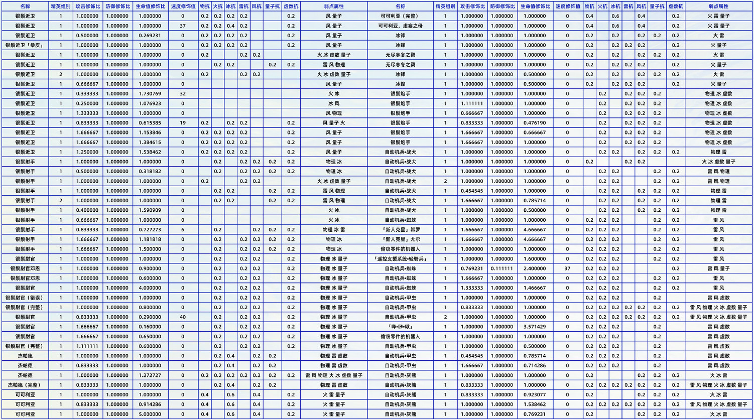 崩坏星穹铁道1.0全敌方单位各属性抗性及弱点属性一览