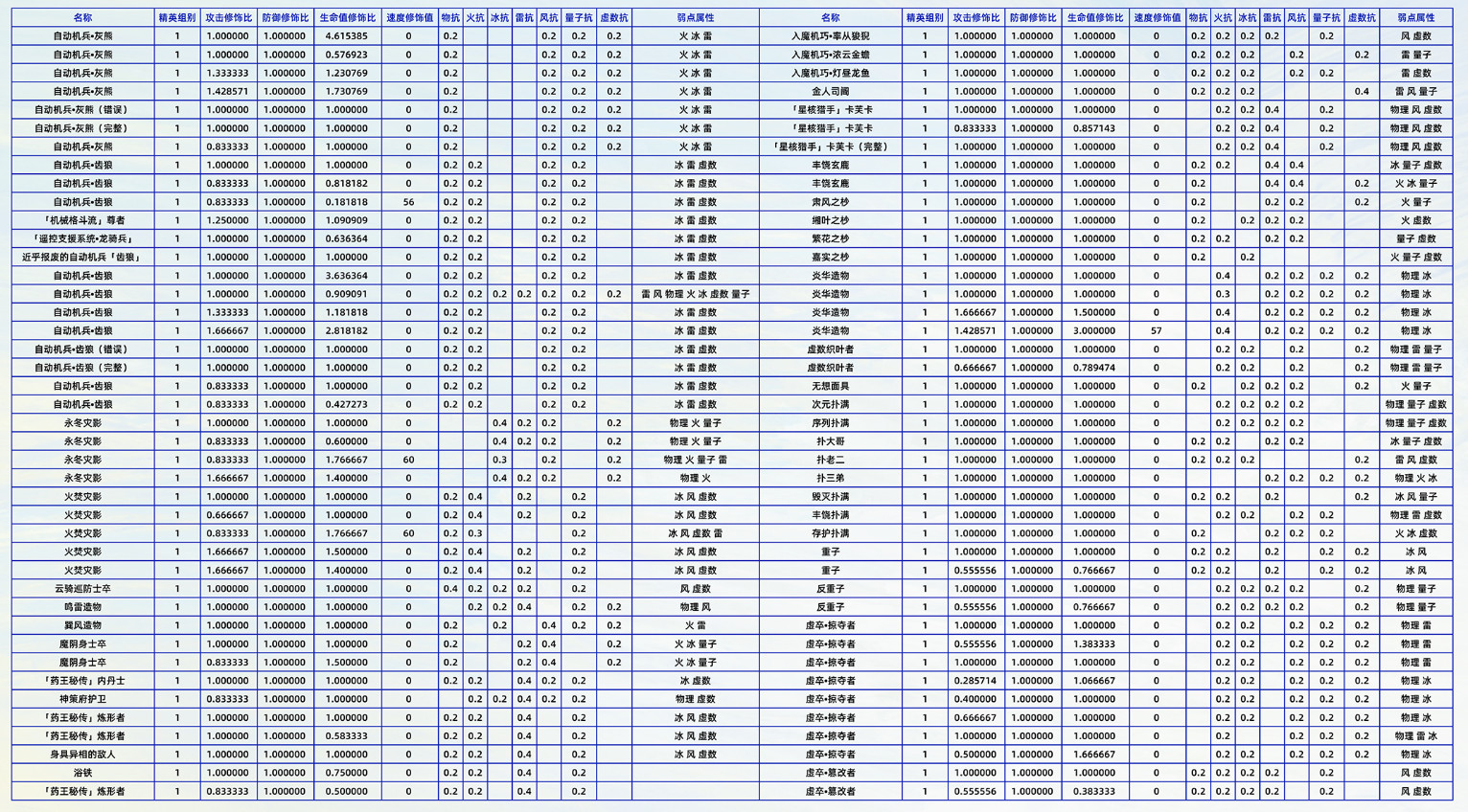 崩坏星穹铁道1.0全敌方单位各属性抗性及弱点属性一览