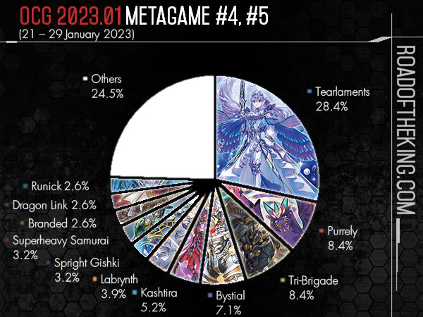 游戏王ocg王者之路ROTK最新饼图汇总(持续更新)