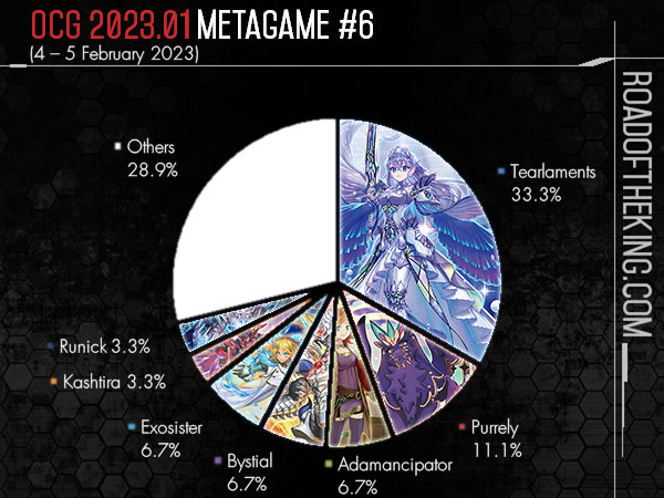 游戏王ocg王者之路ROTK最新饼图汇总(持续更新)