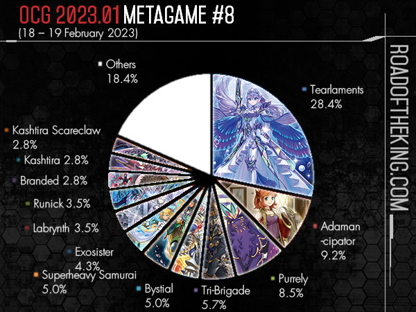 游戏王ocg王者之路ROTK最新饼图汇总(持续更新)