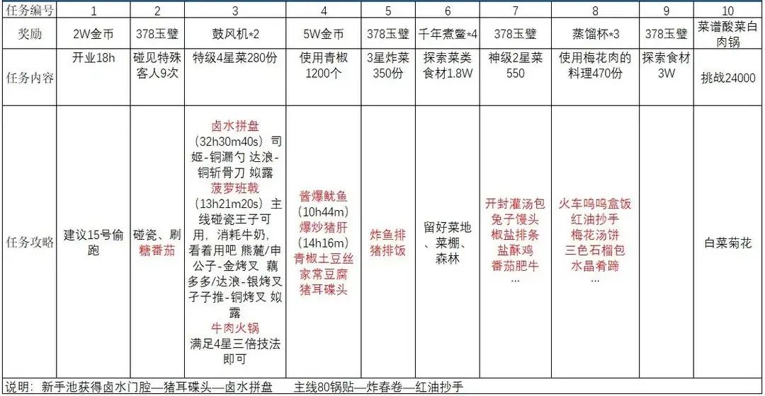 爆炒江湖虎虎生威限时任务攻略