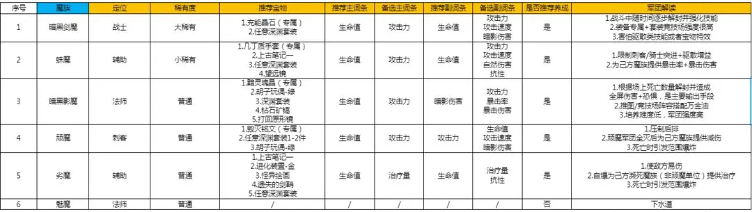 放置军团宝物搭配图 放置军团宝物搭配攻略2023