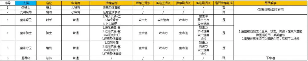 放置军团宝物搭配图 放置军团宝物搭配攻略2023