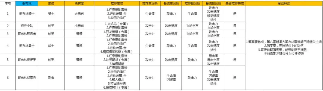 放置军团宝物搭配图 放置军团宝物搭配攻略2023