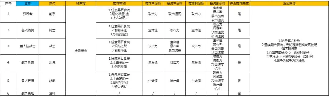 放置军团宝物搭配图 放置军团宝物搭配攻略2023