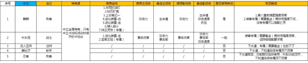 放置军团宝物搭配图 放置军团宝物搭配攻略2023