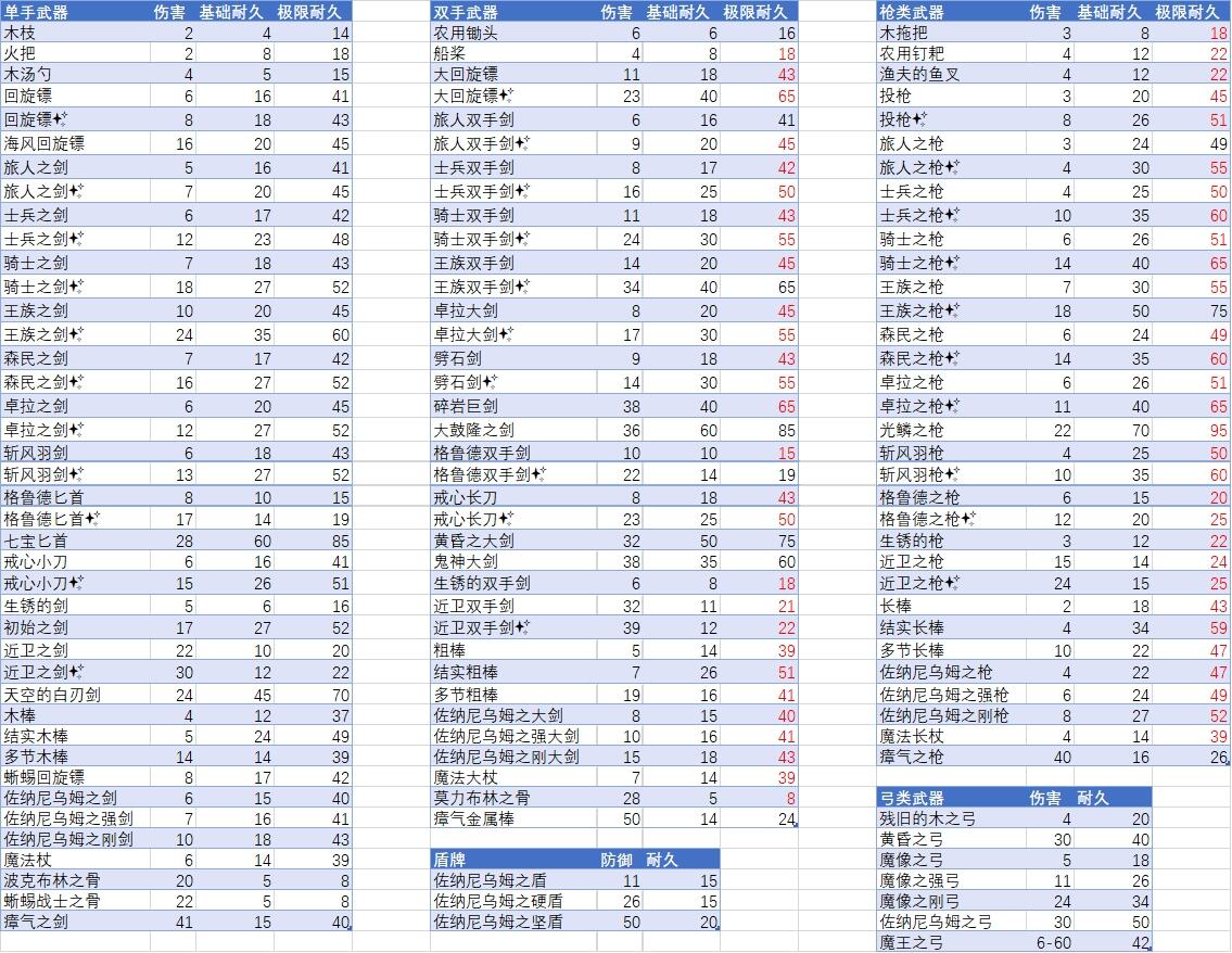 王国之泪武器耐久怎么看 武器耐久度一览
