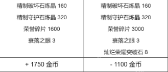 失落的方舟俄服瘟疫军团长副本收益一览