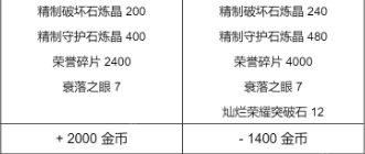 失落的方舟俄服瘟疫军团长副本收益一览