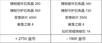 失落的方舟俄服瘟疫军团长副本收益一览