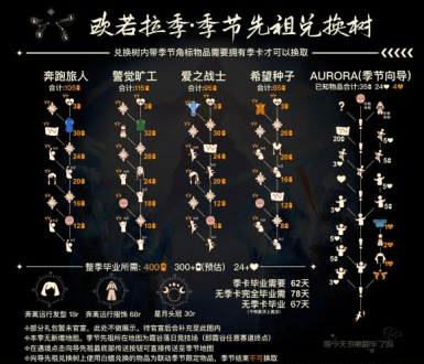 光遇各个图的毕业礼物是什么 光遇毕业图鉴奖励全部