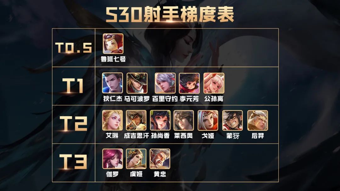 王者荣耀S30射手梯度排行