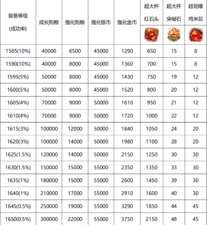 失落的方舟俄服瘟疫军团长武器强化所需材料一览