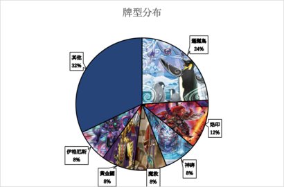 游戏王大师决斗12月19日至12月25日竞技卡组上位饼图