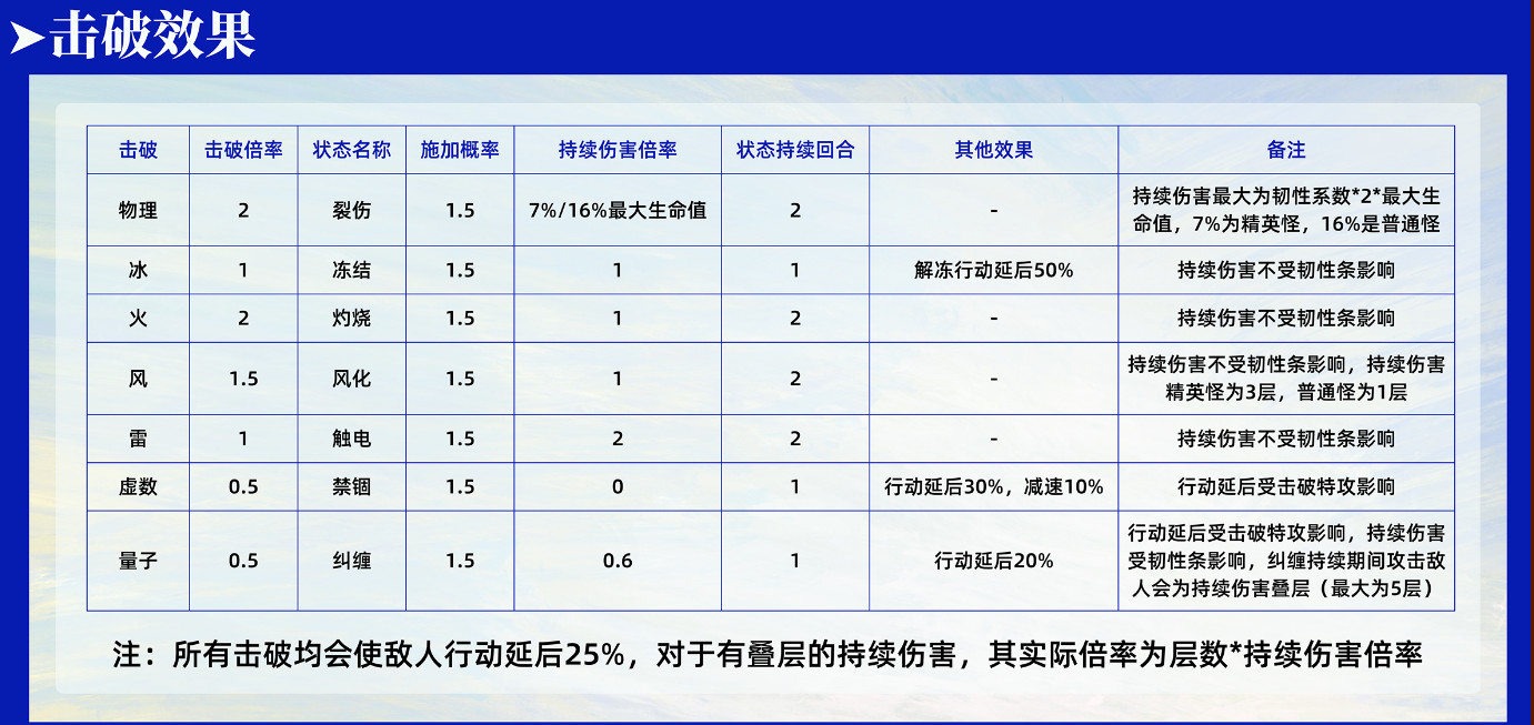 崩坏星穹铁道弱点击破系统相关机制详解