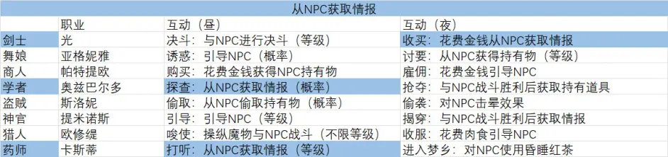 八方旅人2昼夜地图指令