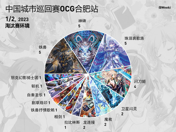 游戏王ocg巡回赛合肥站参赛环境分布
