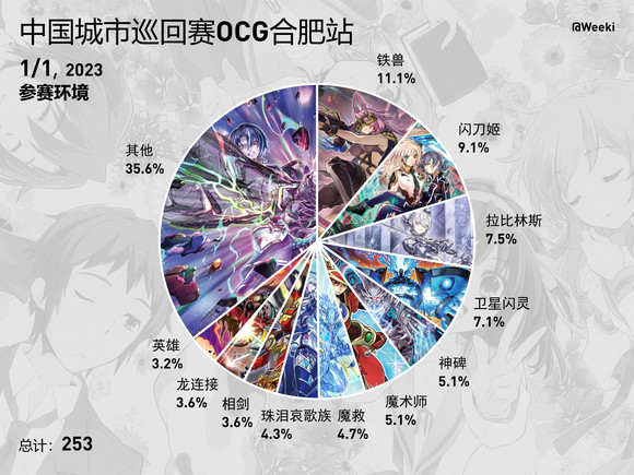 游戏王ocg巡回赛合肥站参赛环境分布
