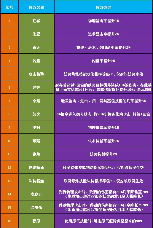 长安幻想妖灵装备特效大全 长安幻想妖灵装备特效大全