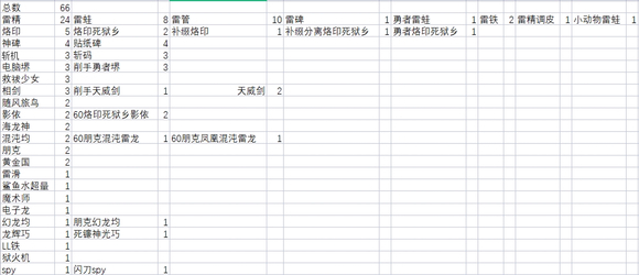 游戏王大师决斗2月22日至2月28日贴吧钻一周饼图
